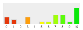 Répartition des notes de Master X Master