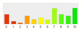 Répartition des notes de ArcheAge