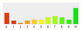 Répartition des notes de RaiderZ Online