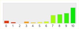 Répartition des notes de Minecraft