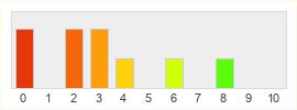 Répartition des notes de CrossFire