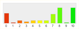 Répartition des notes de Lineage Eternal