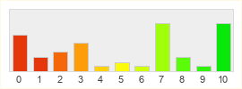 Répartition des notes de Revelation Online