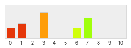 Répartition des notes de Guardians of Ember