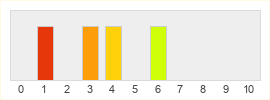 Répartition des notes de Lineage Mobile