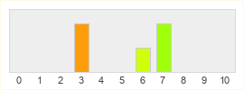 Répartition des notes de Laplace