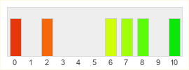 Répartition des notes de Rising Fire