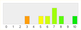 Répartition des notes de Age of Wushu 2