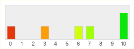 Répartition des notes de Ragnarok Journey