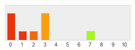 Répartition des notes de Blade & Soul II