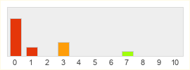 Répartition des notes de Blade & Soul Revolution