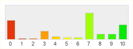 Répartition des notes de Throne and Liberty