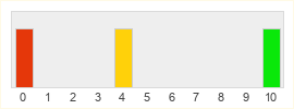 Répartition des notes de Game of Thrones Kingsroad