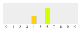 Répartition des notes de DragonSword: Awakening
