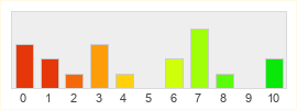 Répartition des notes de Lineage