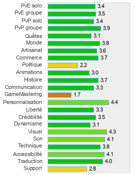 Evaluation détaillée de Aion